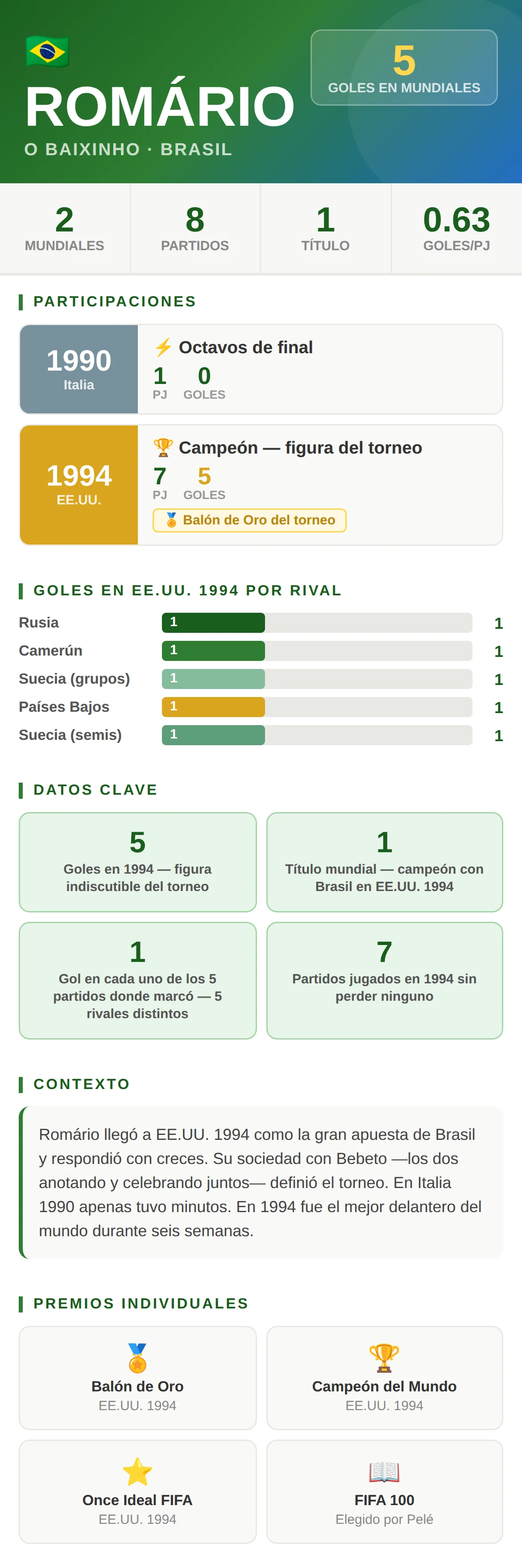Romário en los Mundiales: Balón de Oro, campeón en 1994 y 5 goles ante los mejores