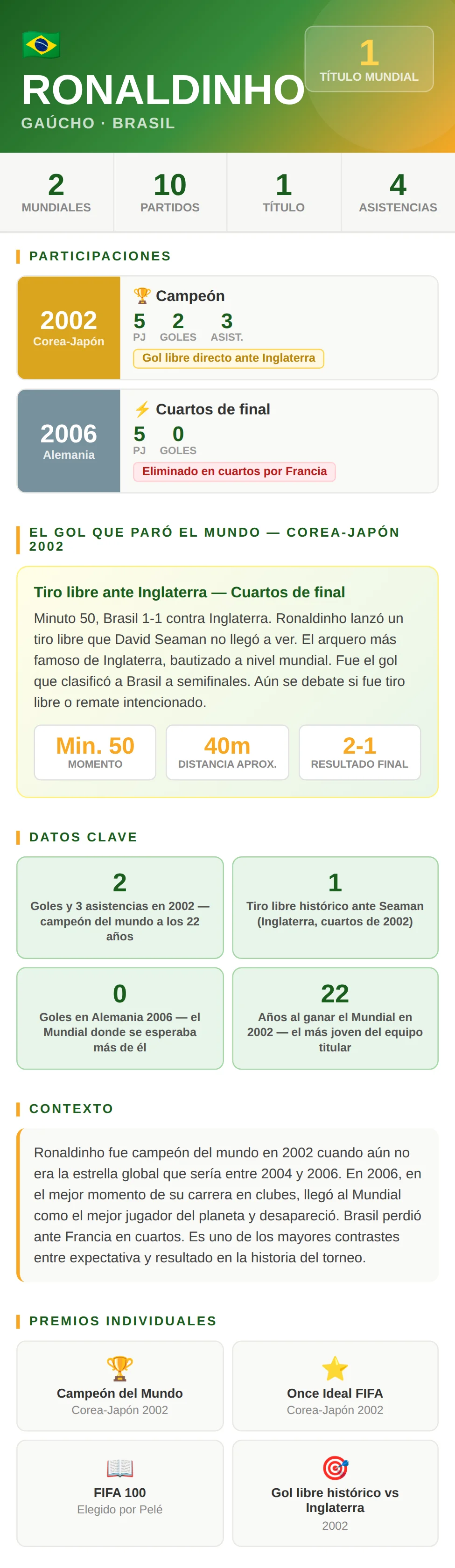 Ronaldinho en los Mundiales: campeón en 2002, 2 goles y 4 asistencias en dos ediciones