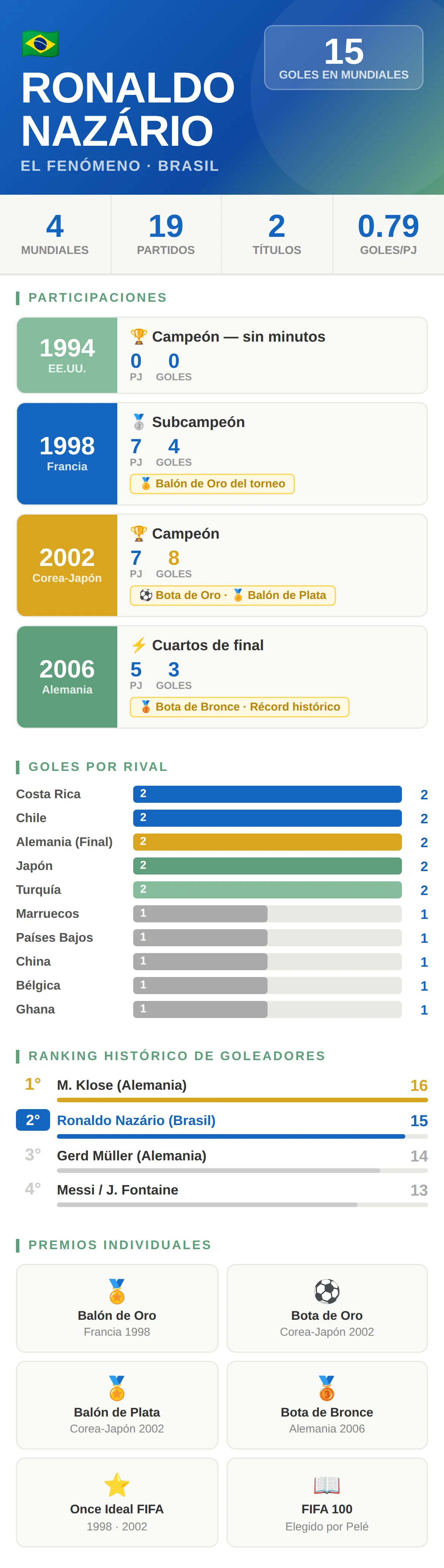 Ronaldo Nazário en los Mundiales: 15 goles, 2 títulos y el récord histórico