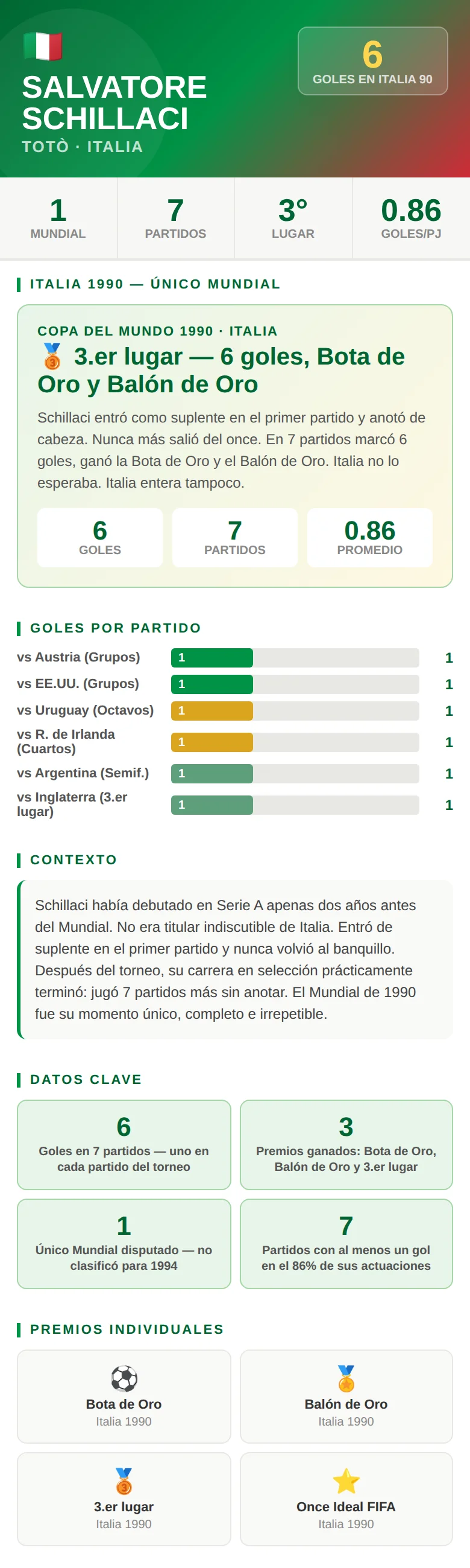schillaci-en-los-mundiales-infografico