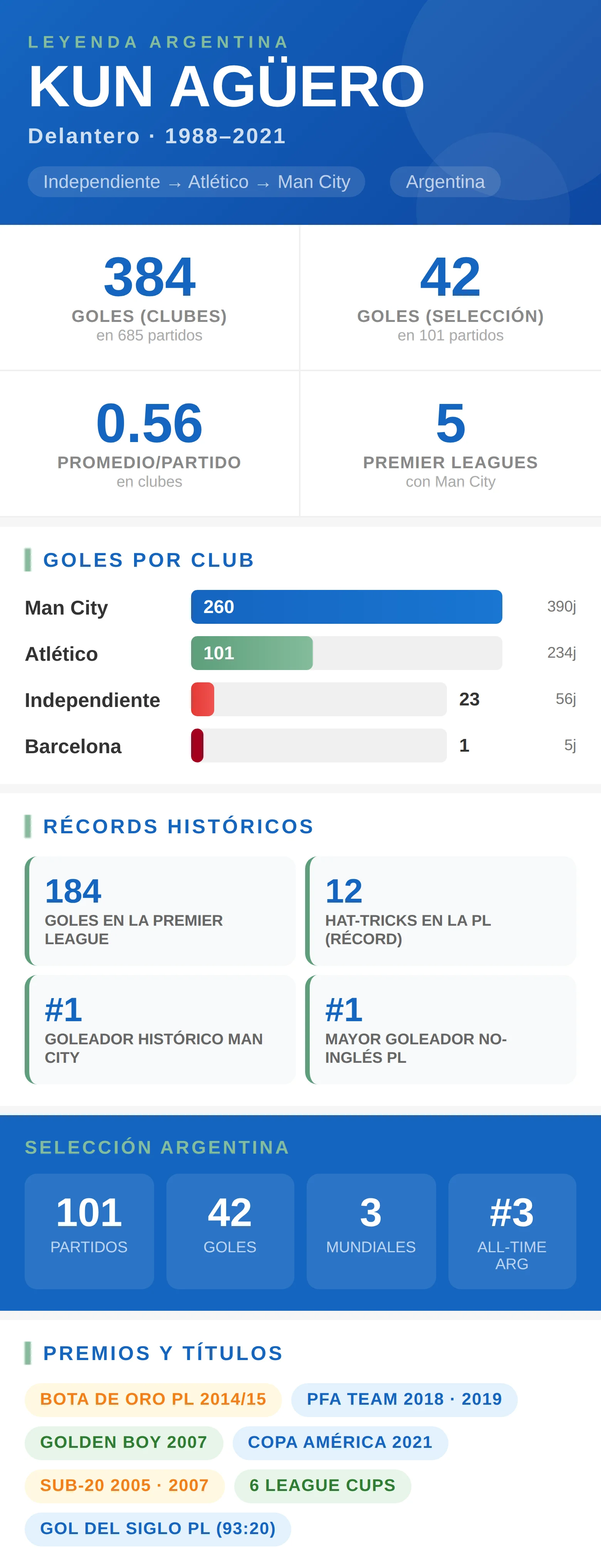 Infografía estadísticas Kun Agüero: 384 goles en clubes, 260 en Manchester City, 42 goles con la selección argentina