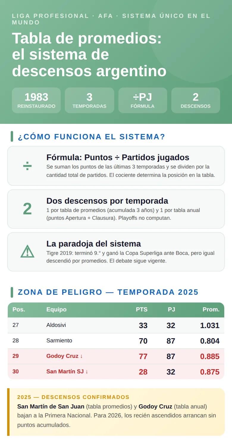 Infografía explicativa sobre la tabla de promedios del fútbol argentino: funcionamiento, cálculo y por qué existe el sistema