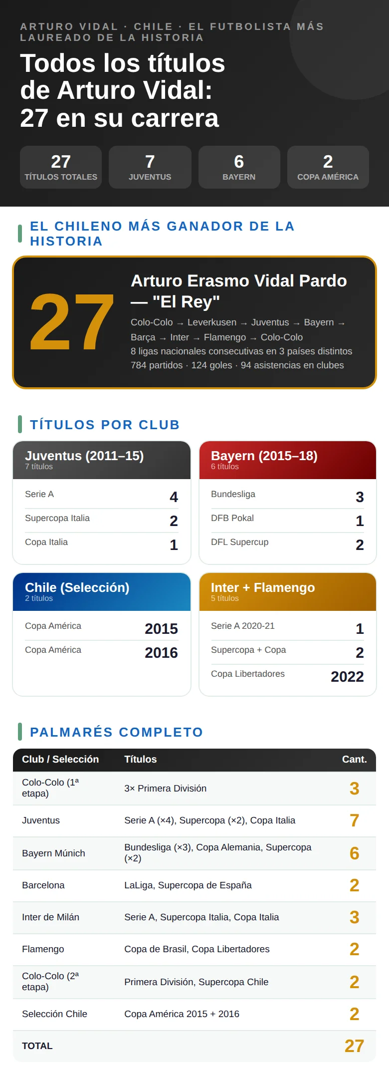 Infografía con los títulos de Arturo Vidal en su carrera: trofeos conquistados, clubes en los que los ganó y años
