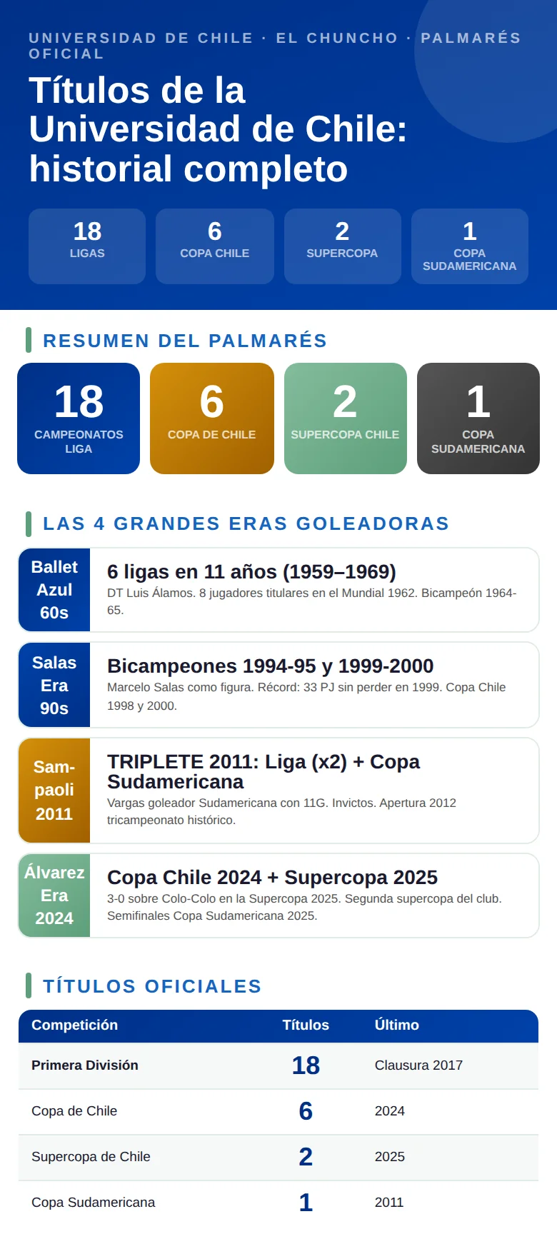 Infografía con los títulos de la Universidad de Chile: trofeos por competición, años de conquista y datos del palmarés
