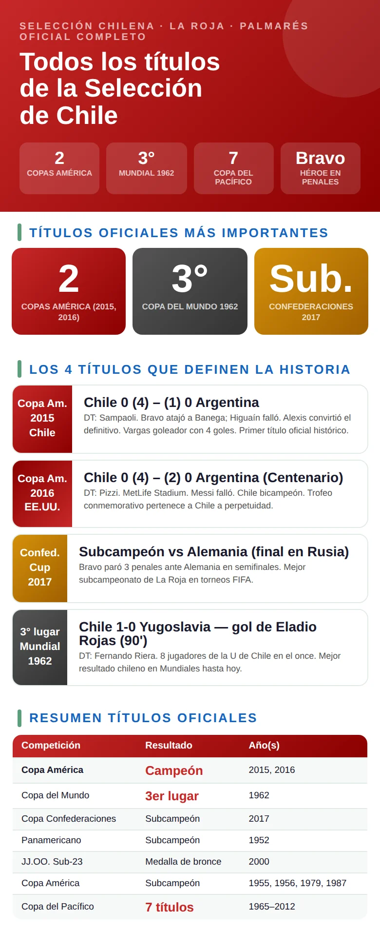 Infografía con todos los títulos de la Selección de Chile: trofeos por competición, años de conquista y datos históricos
