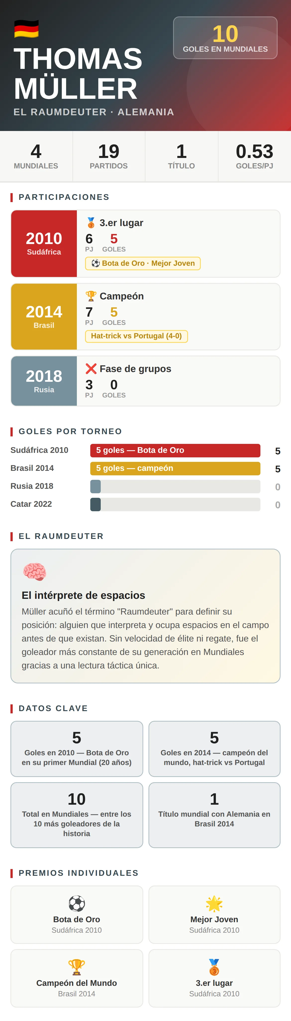 Thomas Müller en los Mundiales: 10 goles en 4 ediciones, Bota de Oro en Sudáfrica 2010
