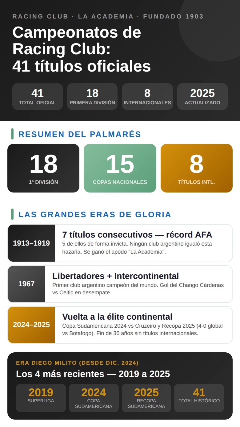 Infografía con los campeonatos de Racing Club en la historia: títulos, años de conquista y competiciones ganadas