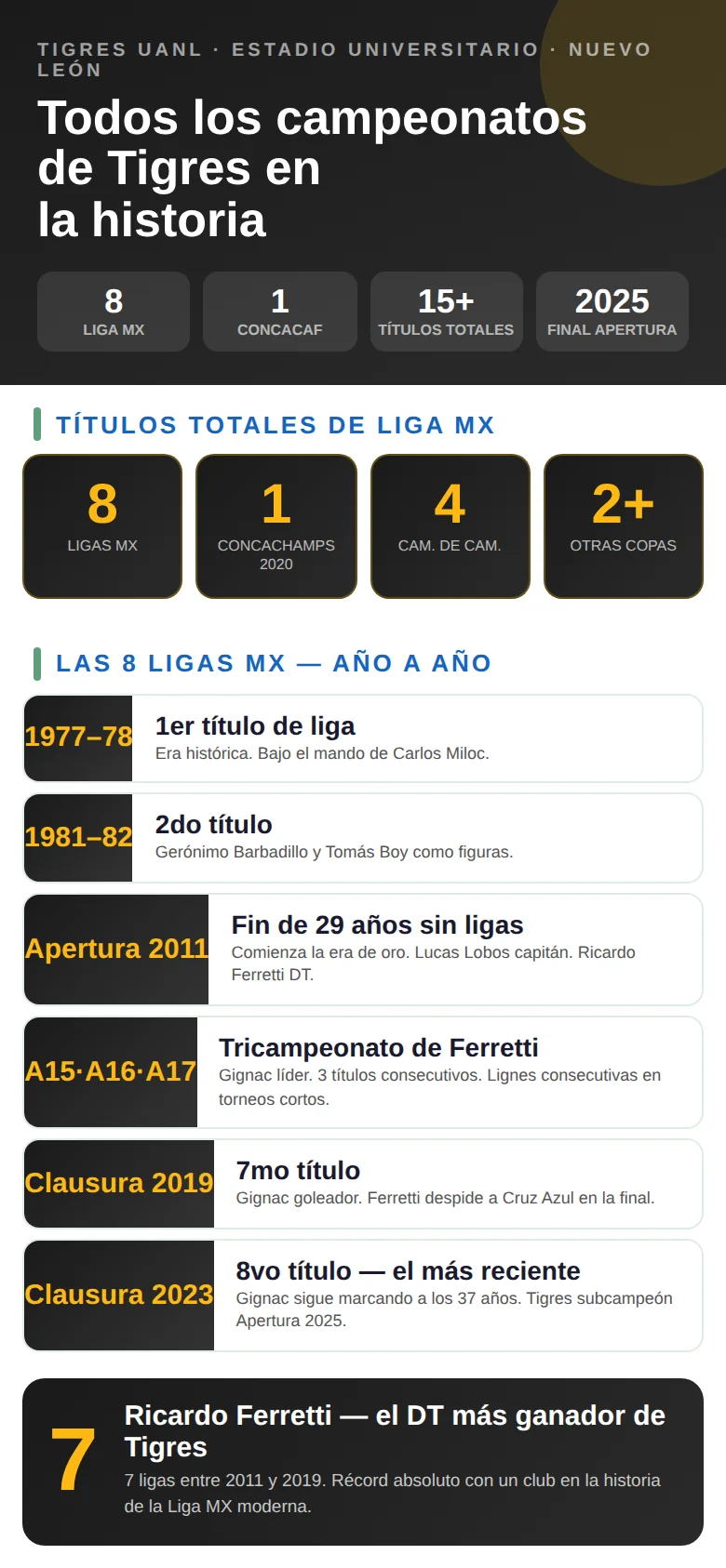 Infografía con todos los campeonatos de Tigres UANL en la historia: títulos, años de conquista y competiciones ganadas