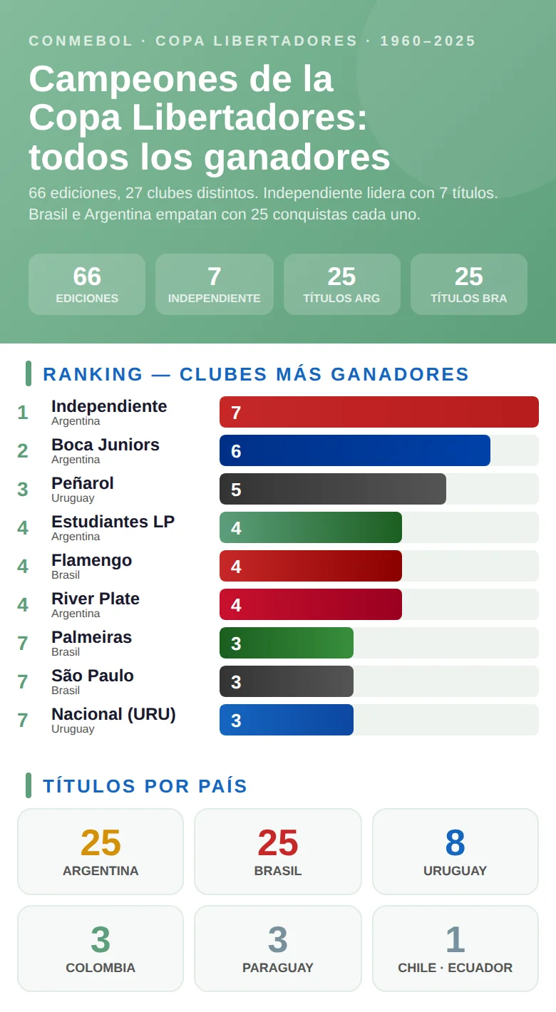 Infografía con todos los campeones de la Copa Libertadores: clubes ganadores, países y número de títulos