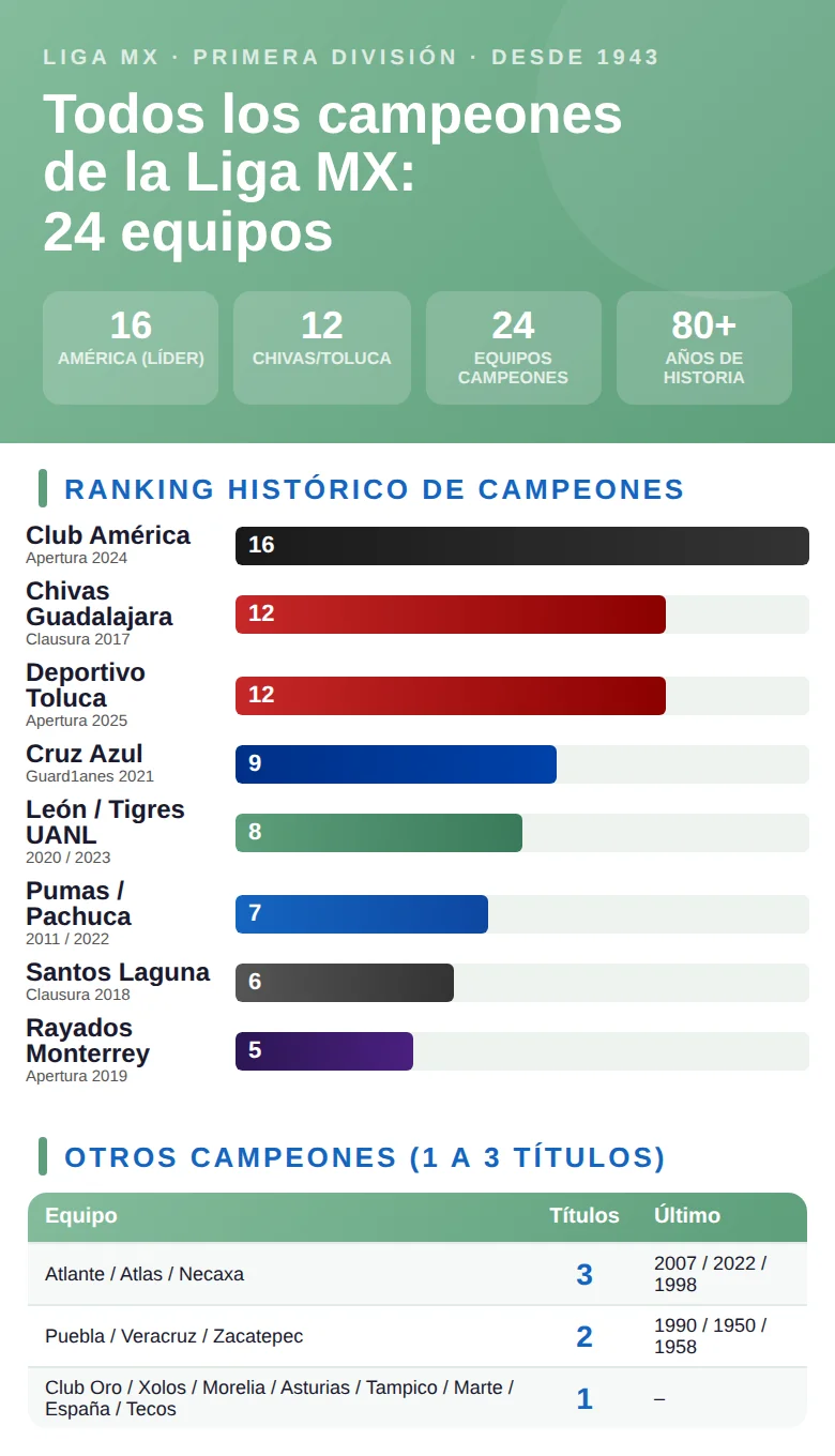 Infografía con todos los campeones de la Liga MX por edición: clubes, número de títulos y años de conquista