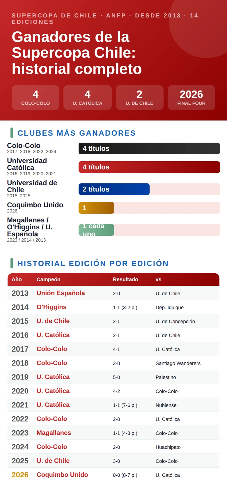 Infografía con los ganadores de la Supercopa de Chile: clubes campeones, número de títulos y años de conquista