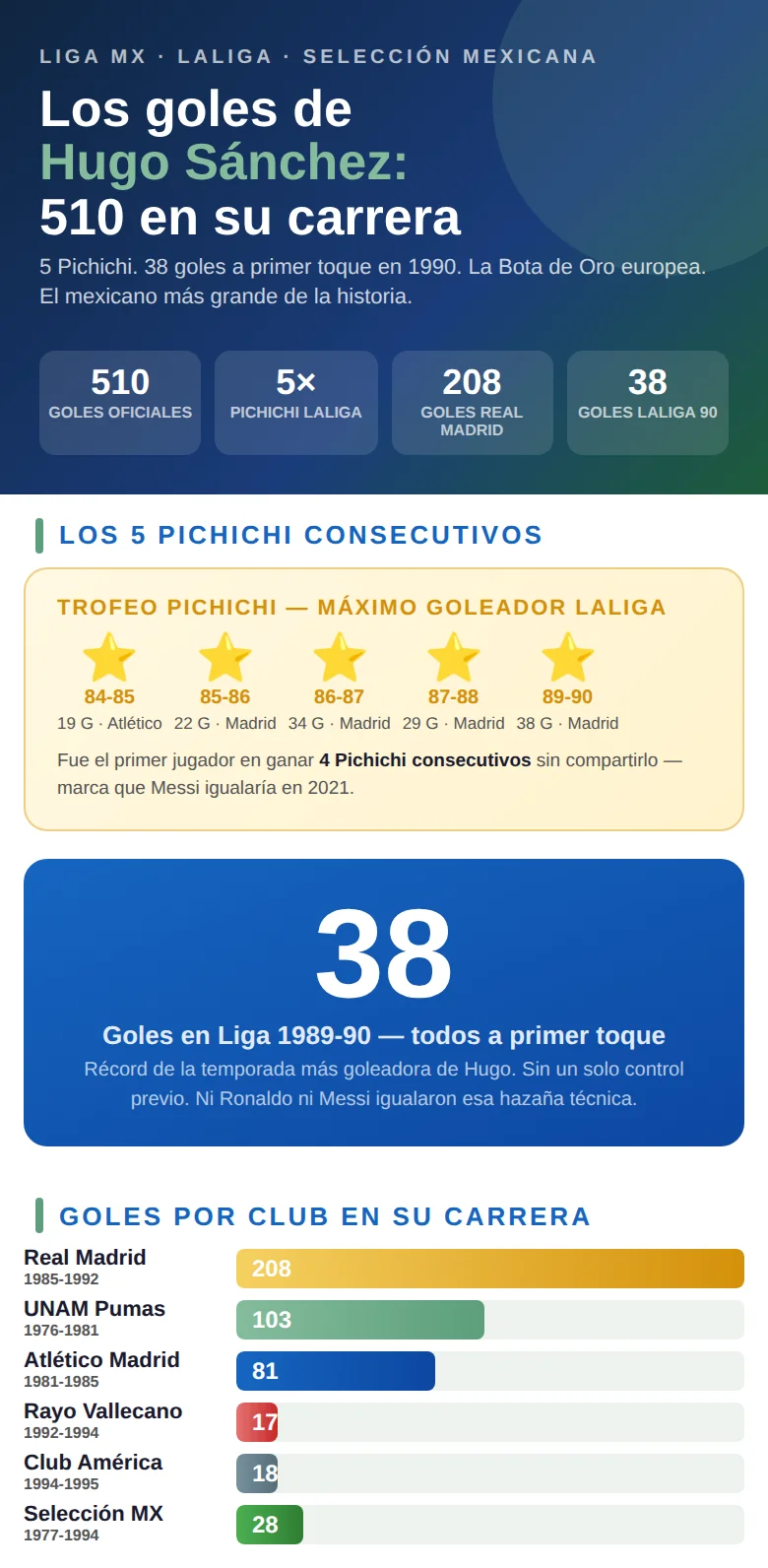 Infografía con los goles de Hugo Sánchez a lo largo de su carrera: distribución por club, competición y temporada