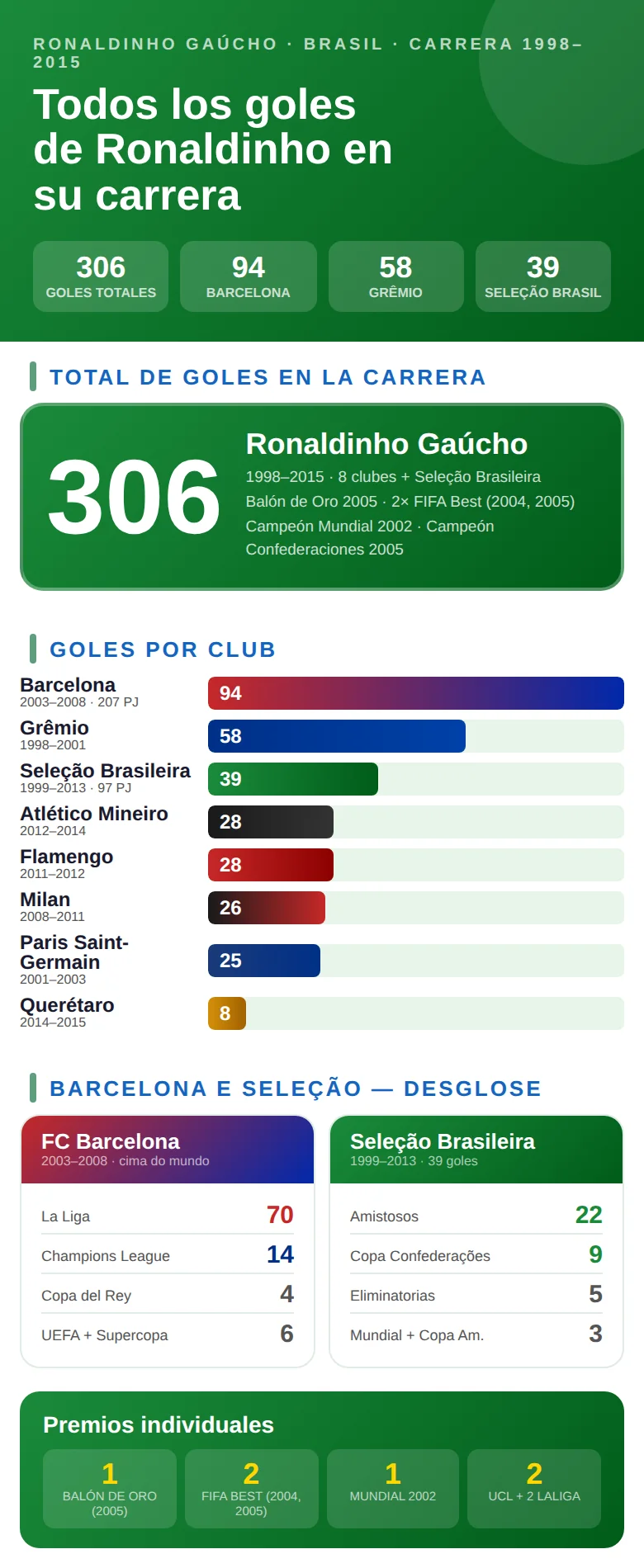 Infografía con todos los goles de Ronaldinho en su carrera: distribución por club, competición y temporada