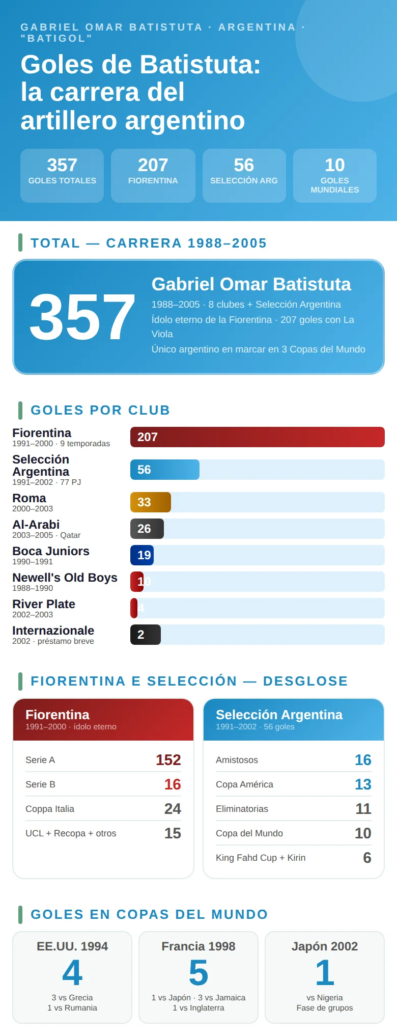 Infografía con los goles de Gabriel Batistuta en su carrera: distribución por club, competición y temporada