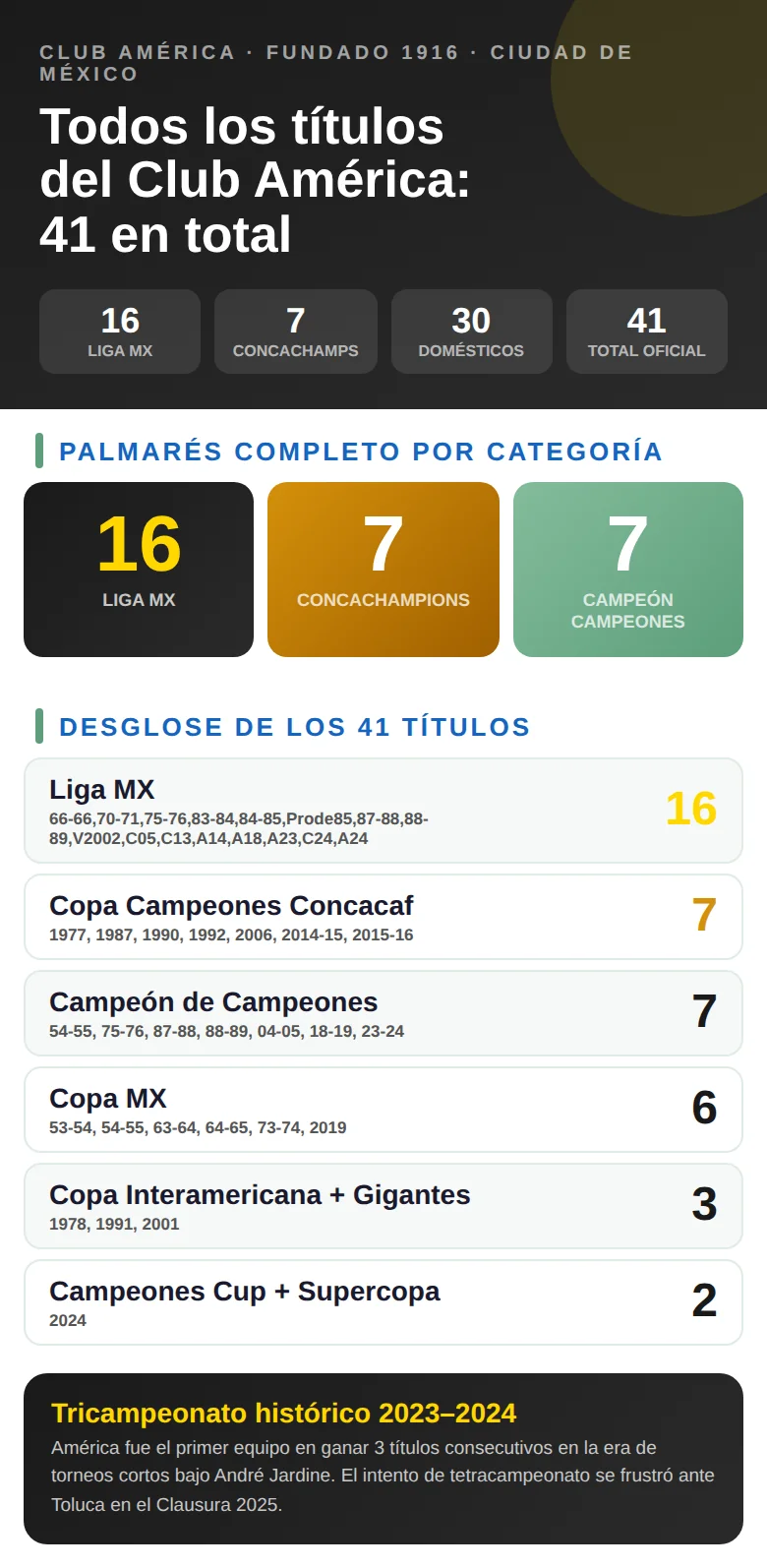 Infografía con la lista completa de títulos del Club América: trofeos por competición, número total y años de conquista