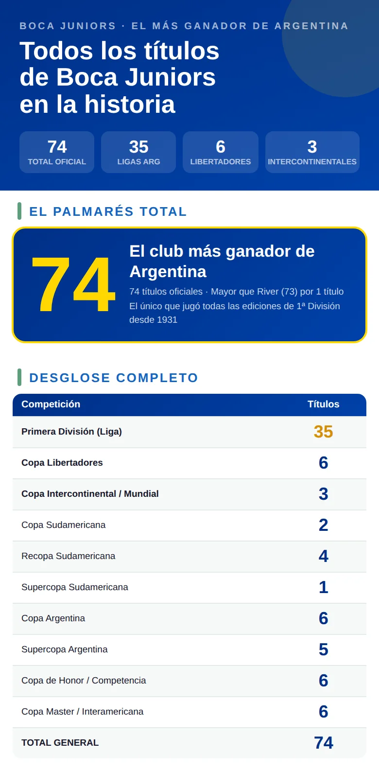 Infografía con todos los títulos de Boca Juniors en la historia: trofeos por competición y año de cada conquista