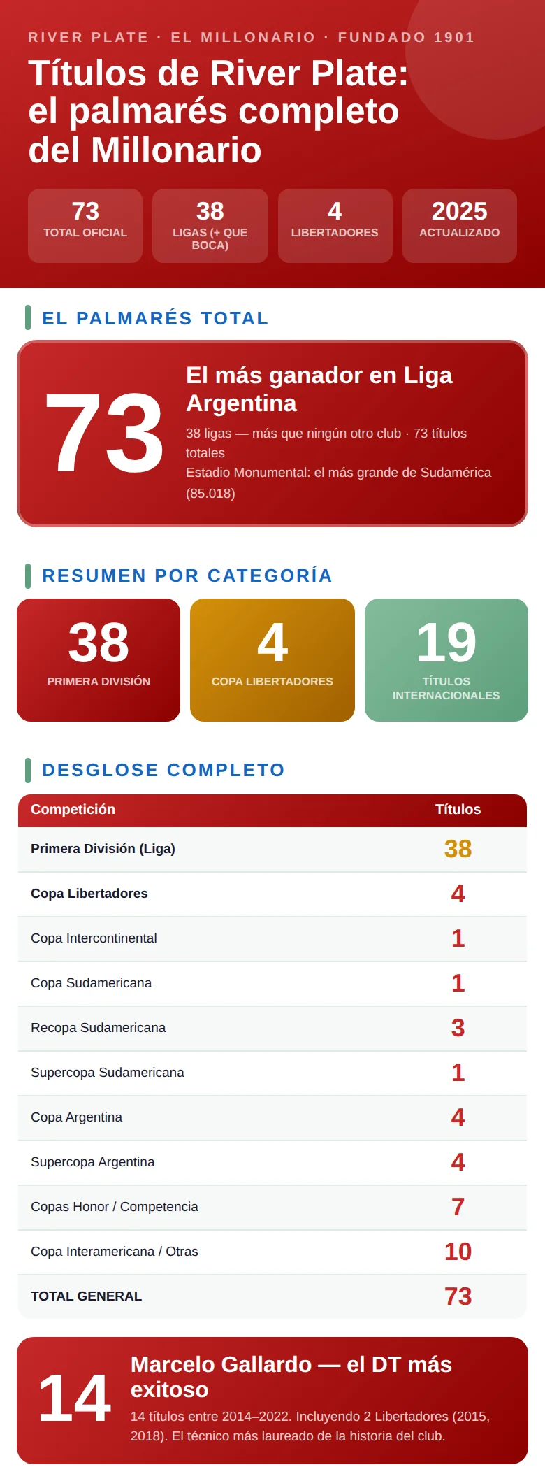 Infografía con todos los títulos de River Plate en la historia: trofeos por competición y año de cada conquista