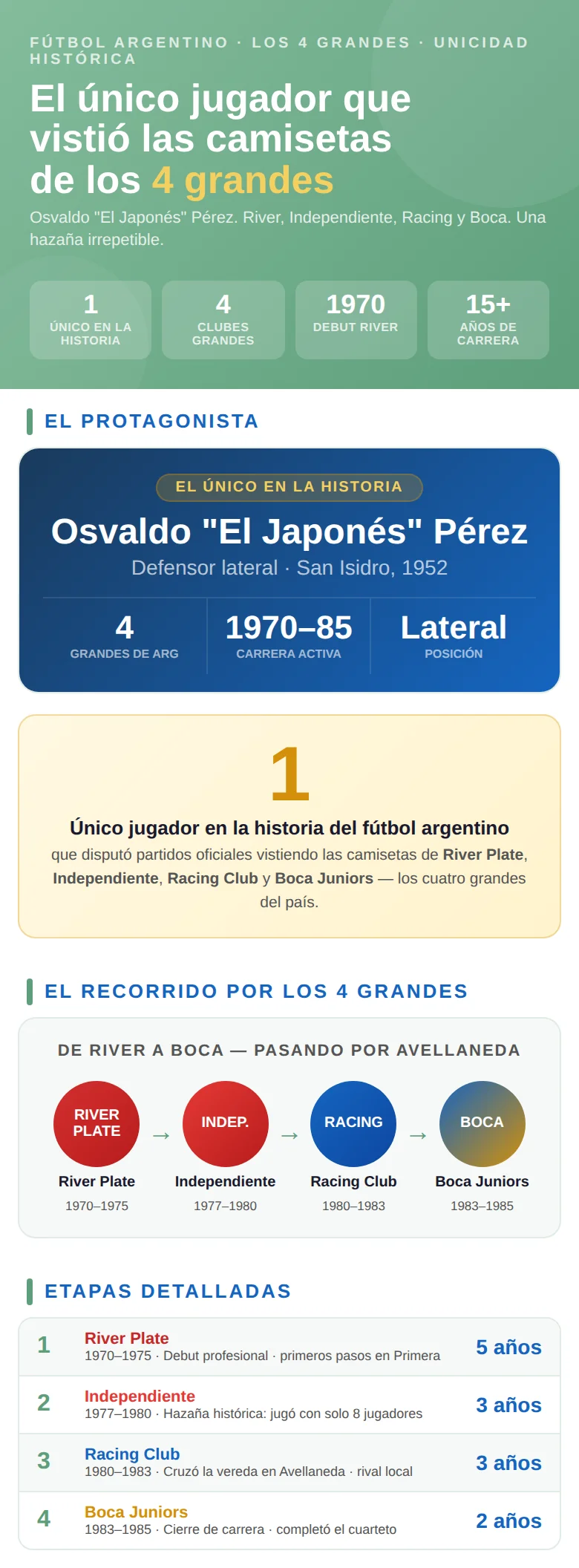 Infografía sobre el único jugador que militó en los 4 grandes del fútbol argentino: Boca, River, Racing e Independiente