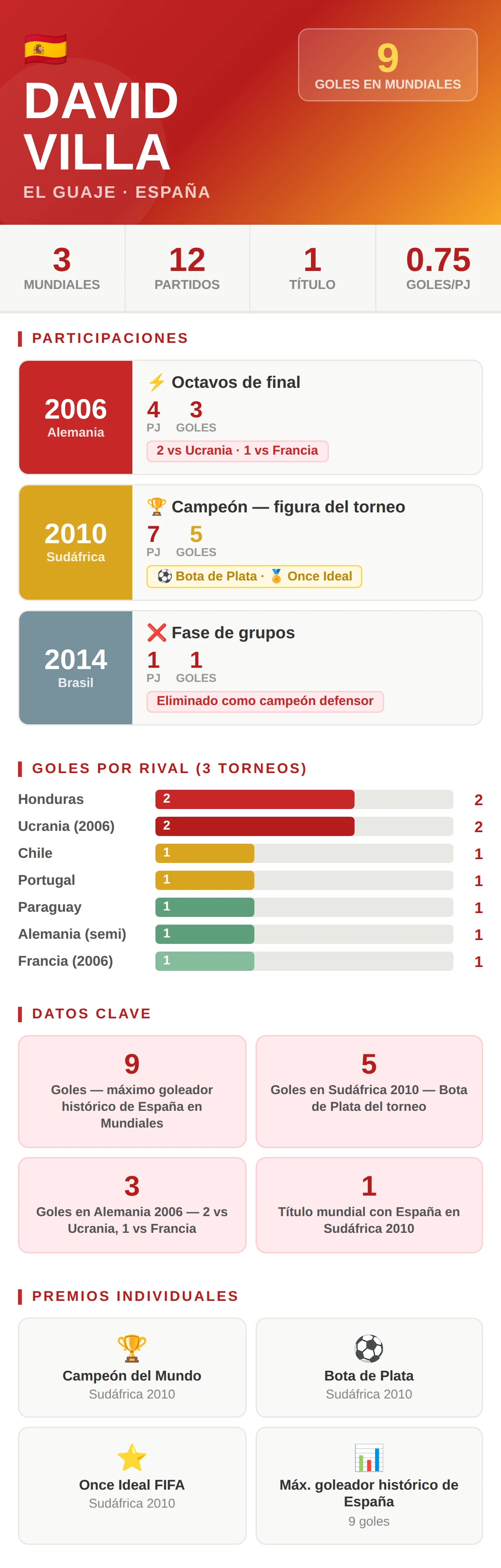 David Villa en los Mundiales: 9 goles en 3 ediciones, Bota de Plata y campeón en 2010