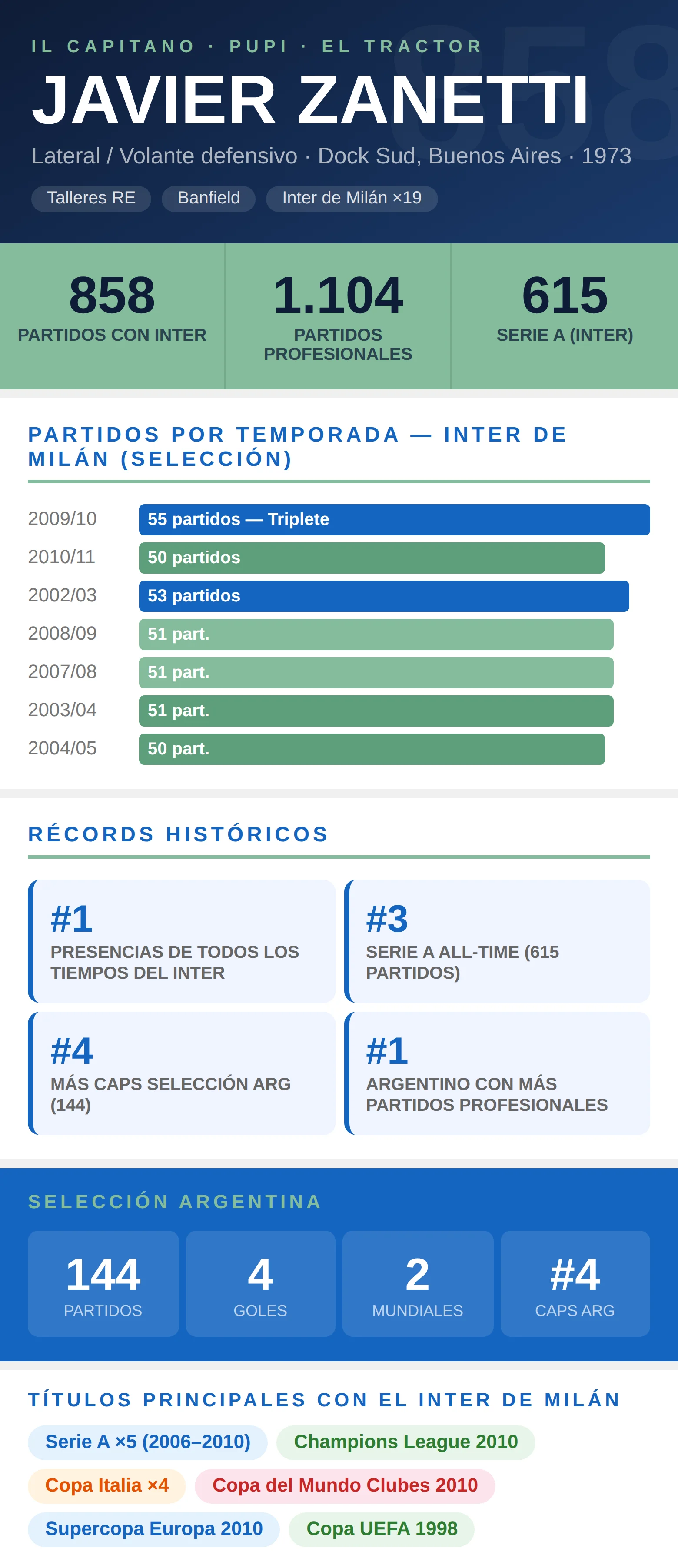 Infografía estadísticas Javier Zanetti: 858 partidos con Inter de Milán, récord histórico del club y 144 caps con Argentina