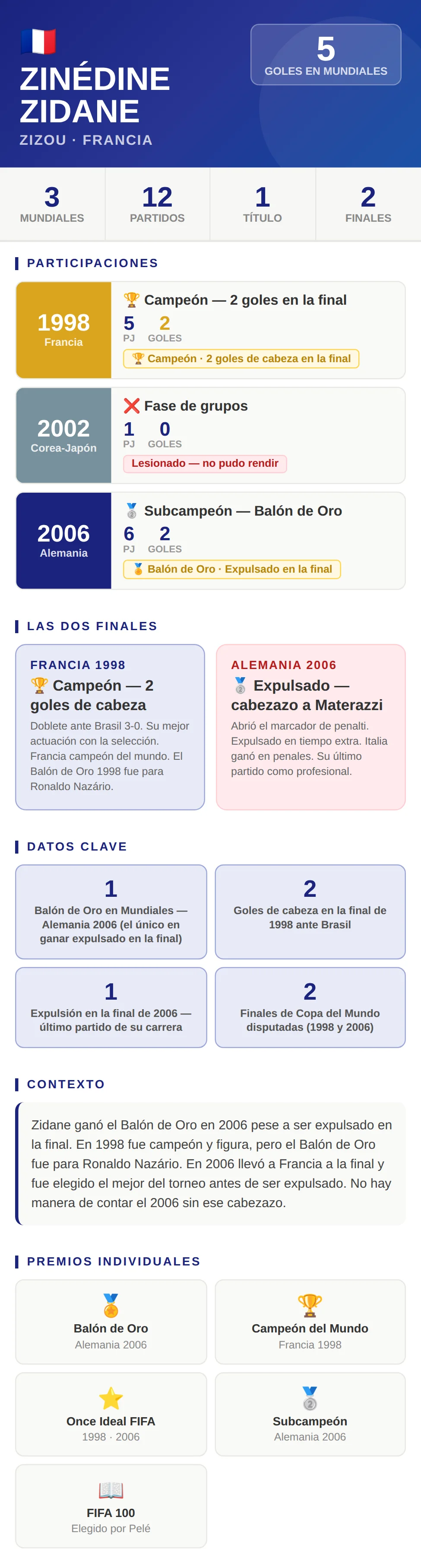 Zidane en los Mundiales: 5 goles en 3 ediciones, campeón en 1998 y Balón de Oro en 2006
