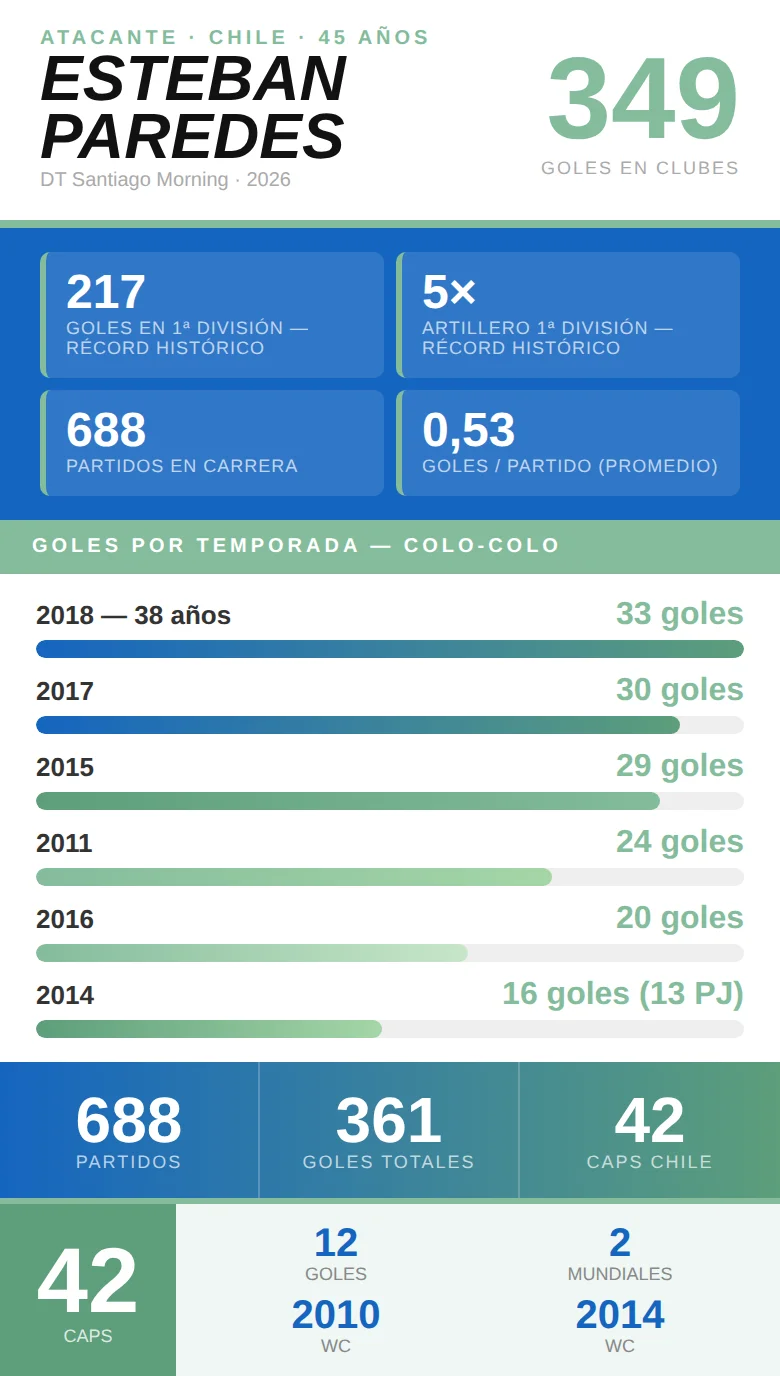 Estadísticas Esteban Paredes: 688 partidos, 361 goles, máximo goleador histórico de Colo-Colo y del fútbol chileno