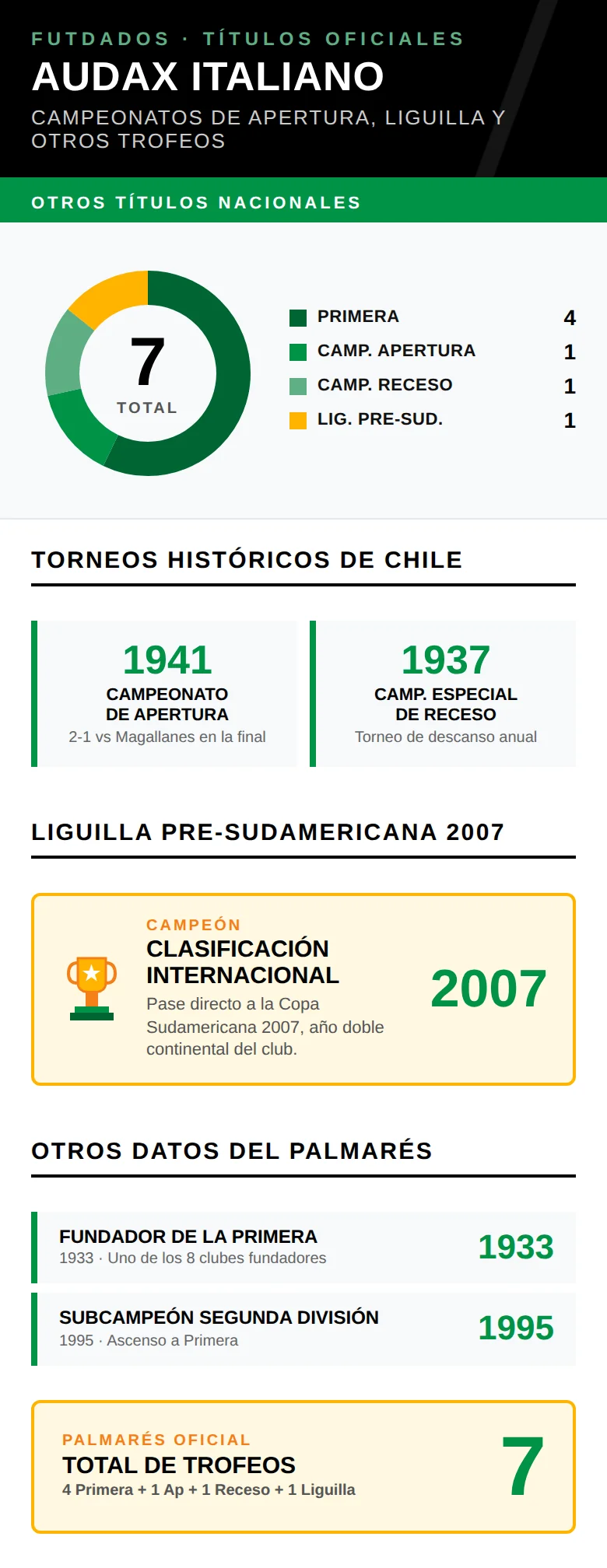 Infografía: Campeonato de Apertura, Liguilla y otros títulos nacionales de Audax Italiano

