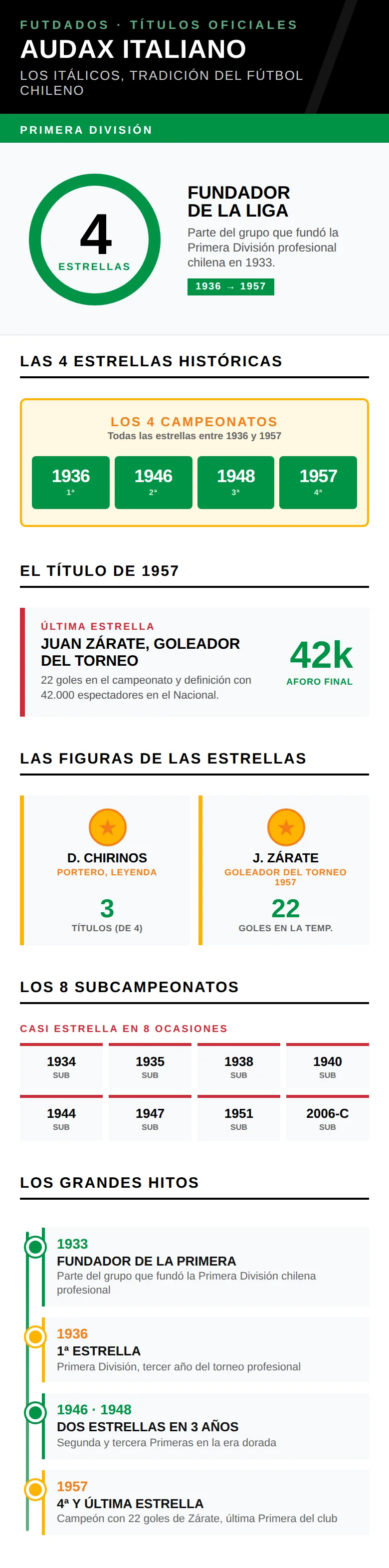 Infografía: los 4 títulos de Primera División de Audax Italiano y las figuras históricas del club