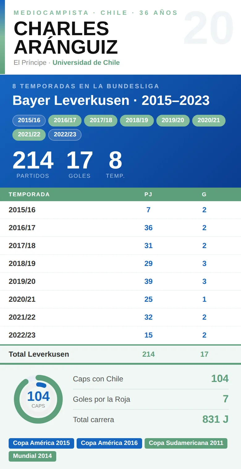 Estadísticas Charles Aránguiz: 831 partidos, 97 goles, Bayer Leverkusen y Copa América 2015-2016 con Chile