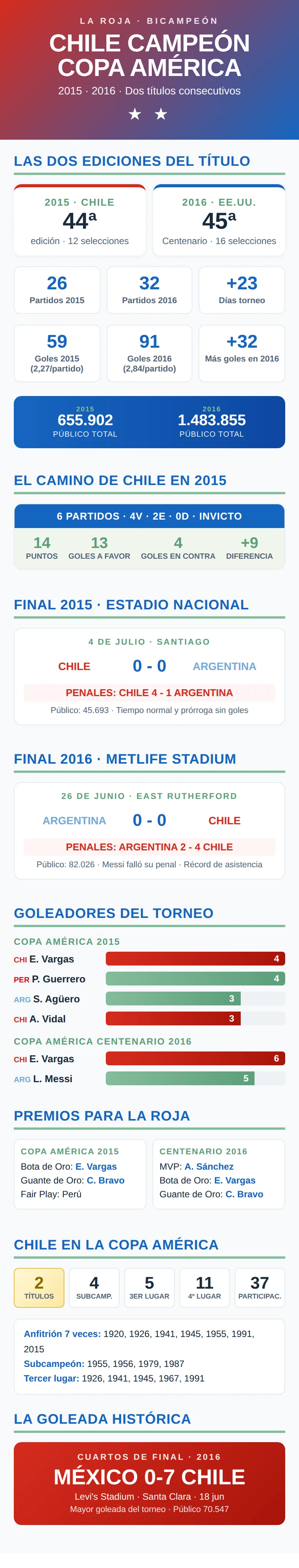 Infografía: Chile campeón de la Copa América en 2015 y 2016, bicampeonato consecutivo con dos finales ganadas por penales ante Argentina