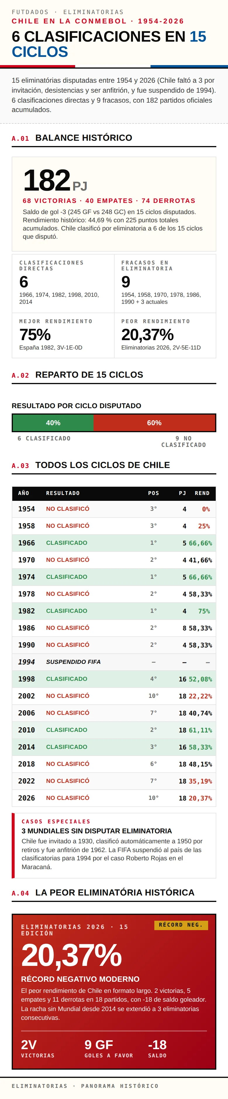 Infografía: panorama histórico de Chile en las Eliminatorias Sudamericanas con 6 clasificaciones en 15 ciclos disputados
