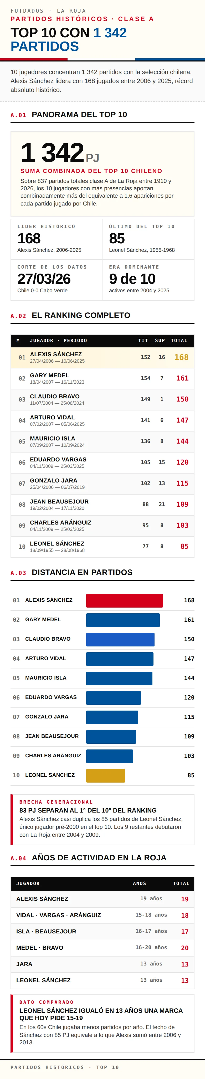 chilenos-mas-partidos-seleccion-ranking-1