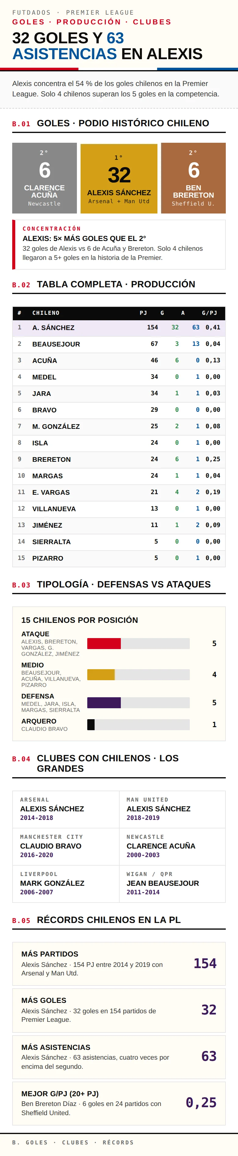 Infografía: ranking histórico de chilenos en la Premier League con Alexis Sánchez líder en 154 partidos