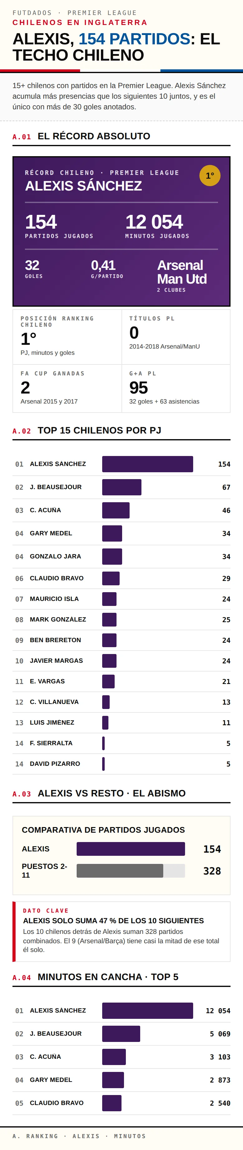 Infografía: goles, producción y clubes de chilenos en la Premier League con Alexis como único con 30+ goles