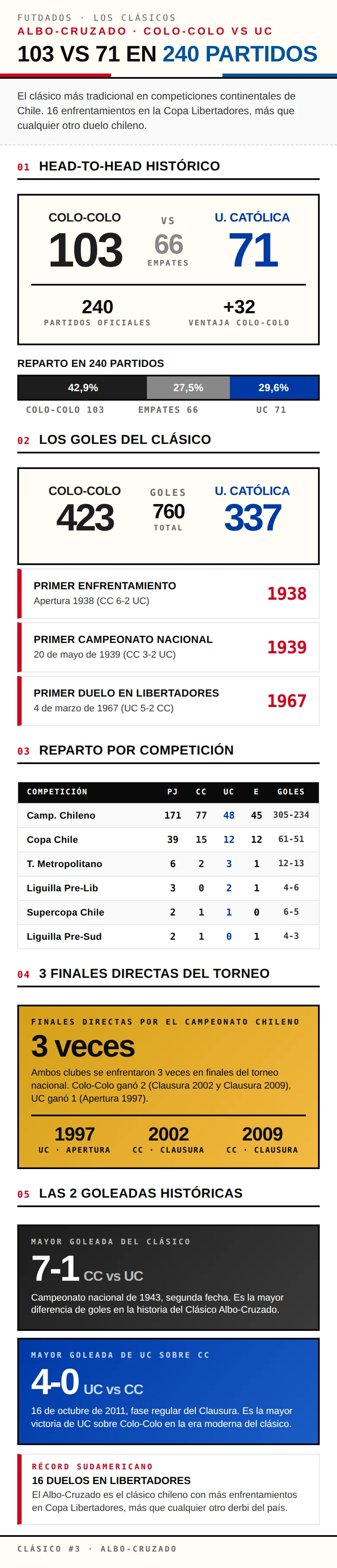  Infografía: Clásico Albo-Cruzado Colo-Colo vs Universidad Católica con 240 partidos oficiales disputados
