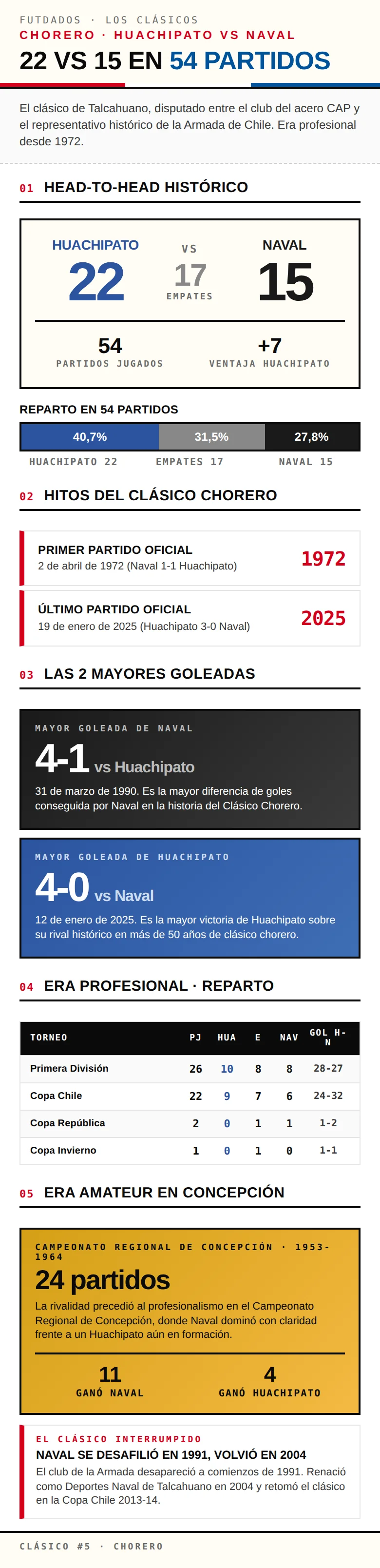 Infografía: Clásico Chorero Huachipato vs Naval de Talcahuano con 54 partidos en el fútbol sureño