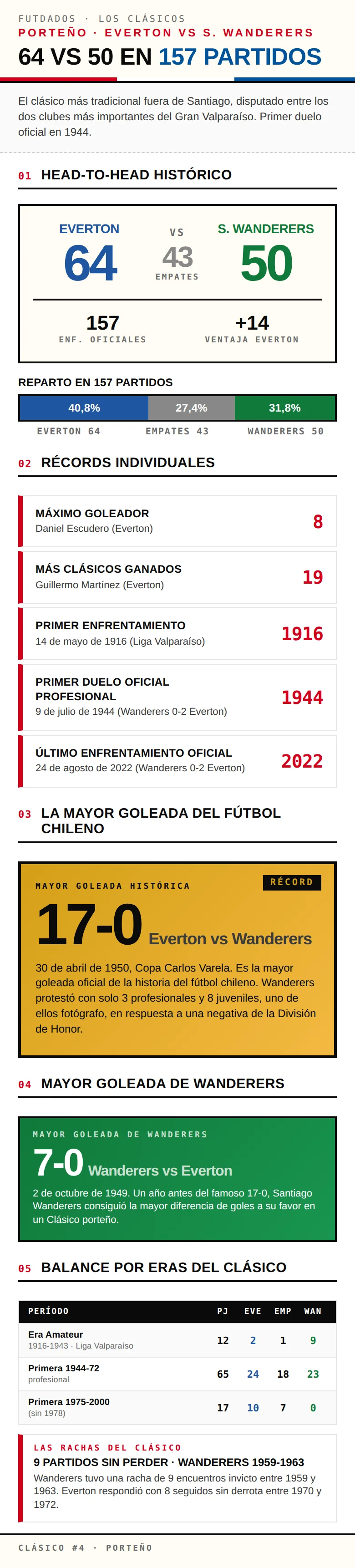 Infografía: Clásico Porteño Everton vs Santiago Wanderers con 157 partidos y el 17-0 histórico de 1950