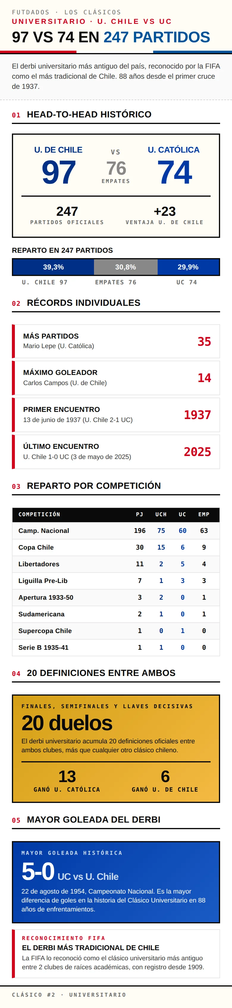 Infografía: Clásico Universitario entre Universidad de Chile y Universidad Católica con 247 partidos