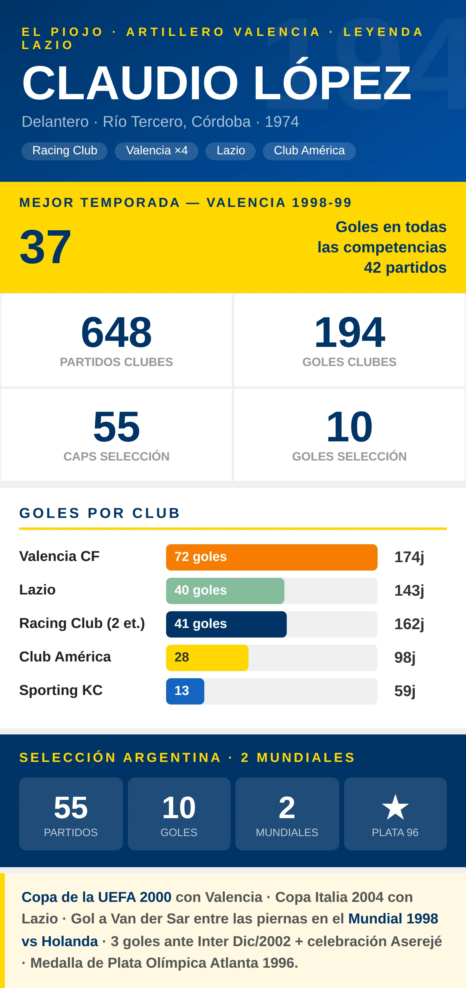 Infografía estadísticas Claudio López: 194 goles en clubes, 72 goles en Valencia CF y Copa de la UEFA 2000