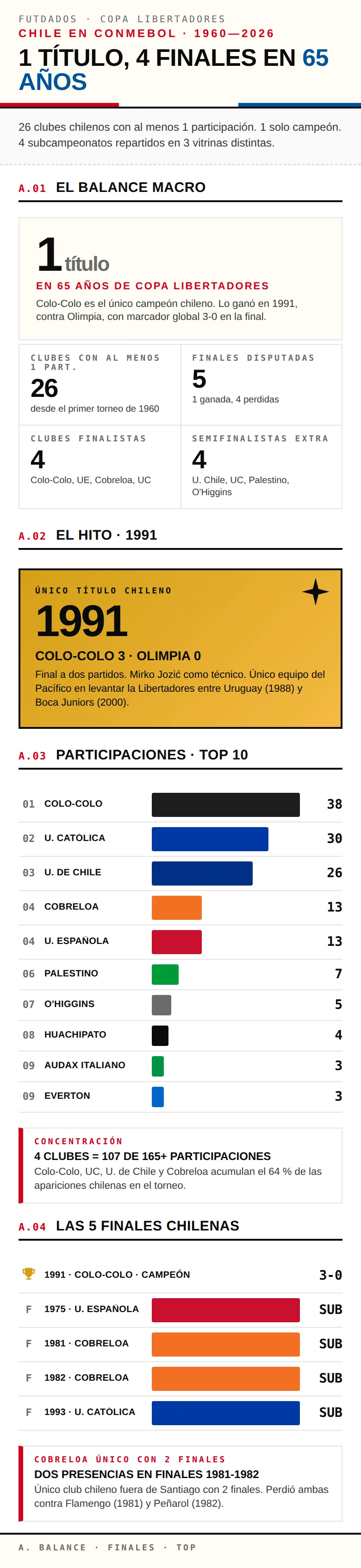 Infografía: clubes chilenos en la Copa Libertadores con Colo-Colo único campeón en 1991 y 4 subcampeonatos