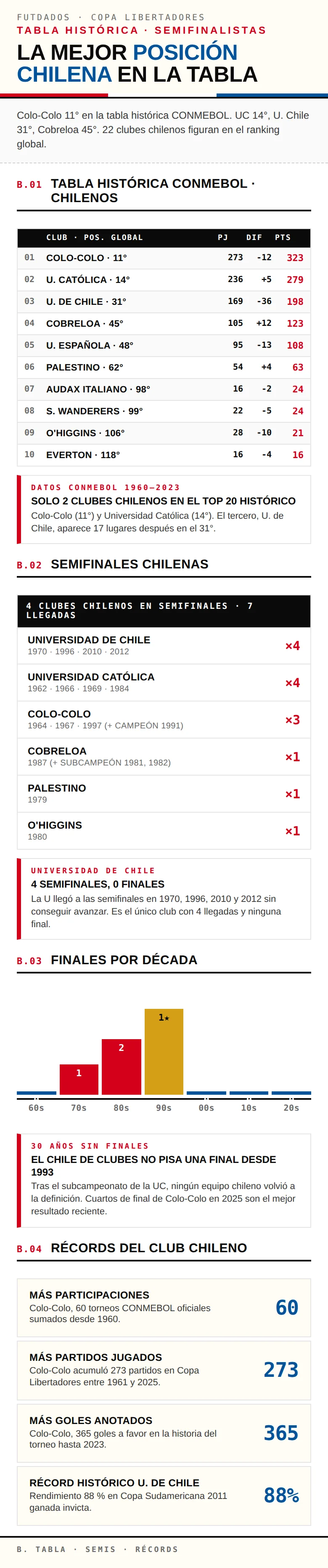 Infografía: tabla histórica de participaciones y semifinalistas chilenos en la Copa Libertadores desde 1960
