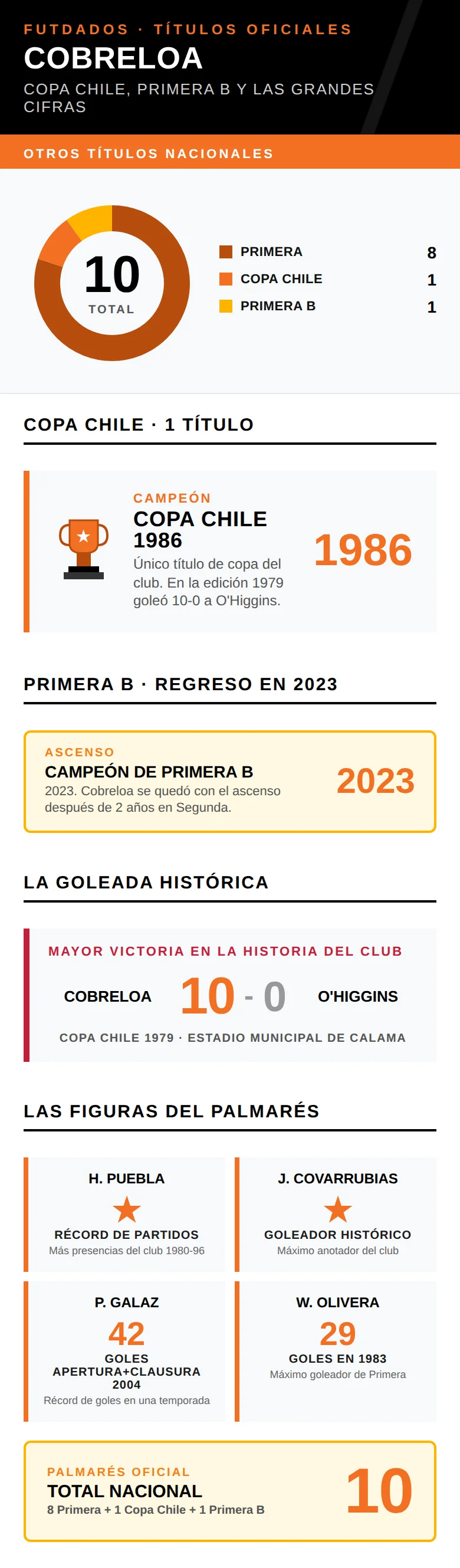 Infografía: Copa Chile 1986, Primera B 2023 y las grandes cifras de Cobreloa

