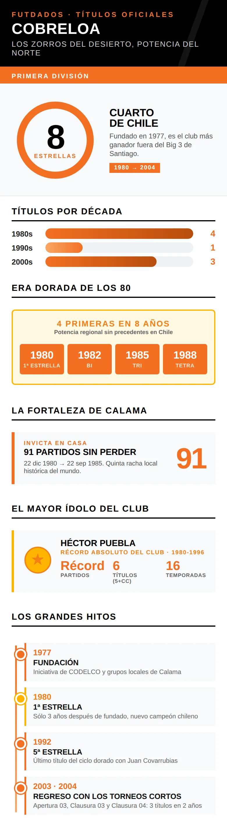 Infografía: los 8 títulos de Primera División de Cobreloa y la era dorada de los años 80

