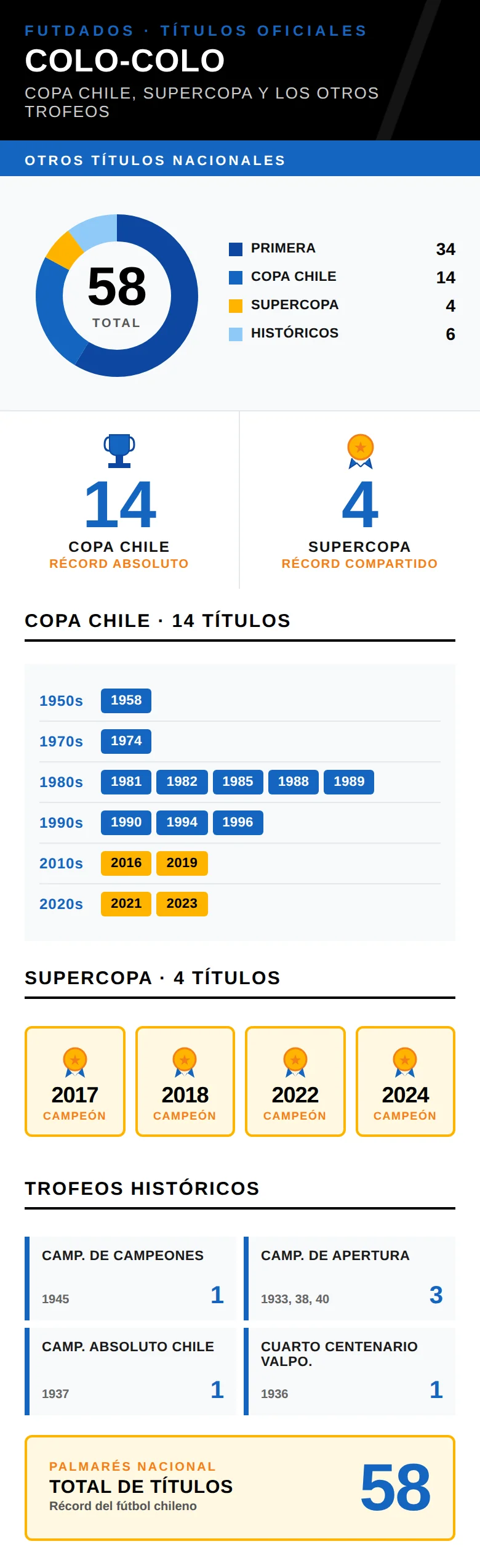 Infografía: Copa Chile, Supercopa y otros títulos nacionales de Colo-Colo, total 58 trofeos