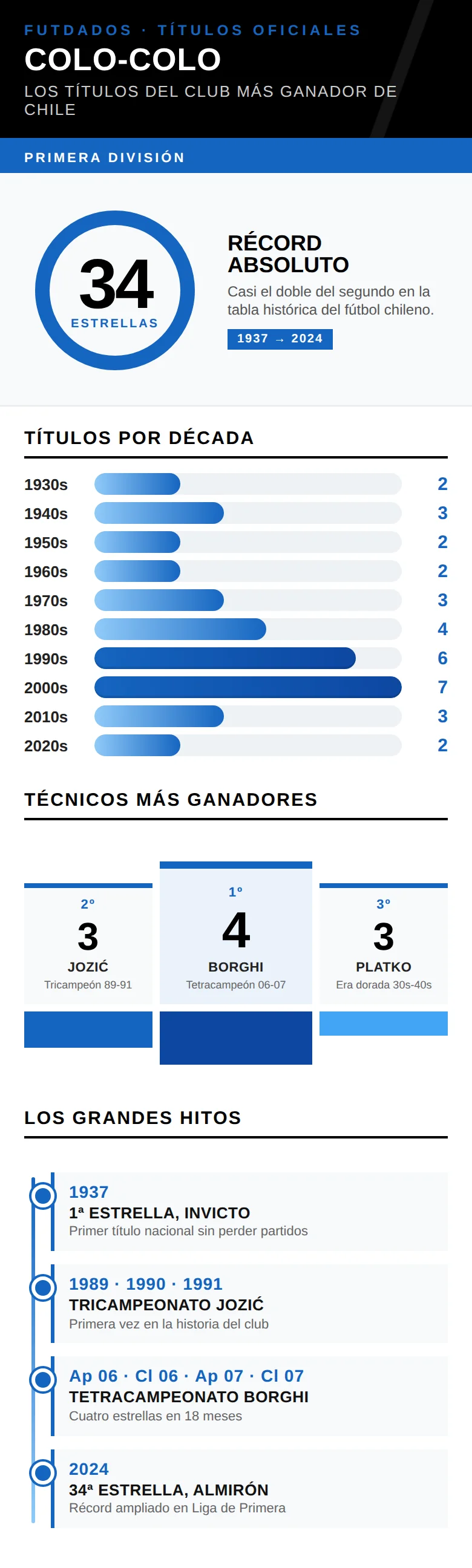 Infografía: los 34 títulos de Primera División de Colo-Colo por década y técnico

