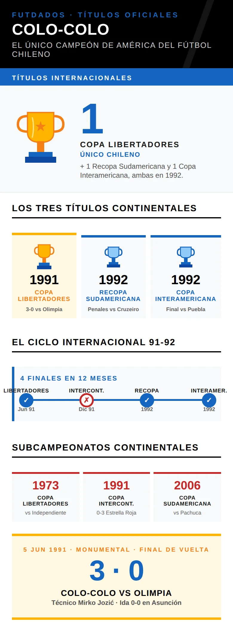 Infografía: los tres títulos continentales de Colo-Colo — Libertadores 1991, Recopa 1992 e Interamericana 1992

