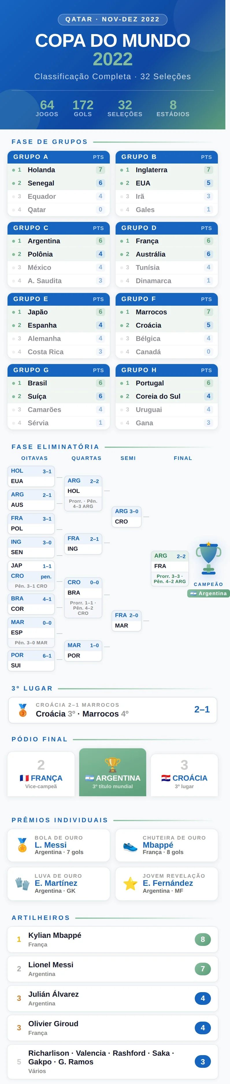 Classificação completa da Copa do Mundo 2022 no Qatar: fase de grupos, chaveamento eliminatório, pódio final e artilheiros