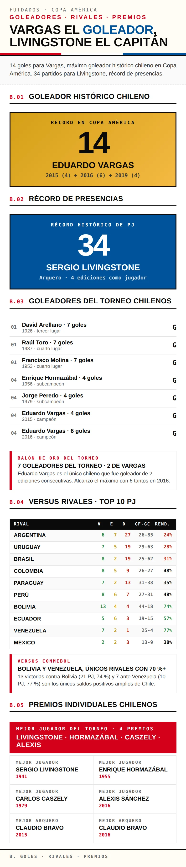 Infografía: goleadores, rivales y premios de Chile en la Copa América con Eduardo Vargas como récord