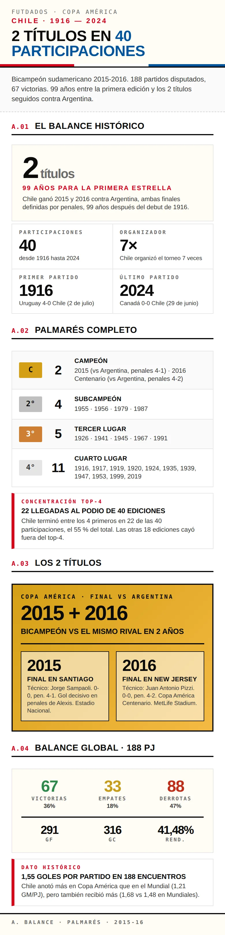 Infografía: palmarés de Chile en la Copa América con 2 títulos en 2015 y 2016 y 40 participaciones