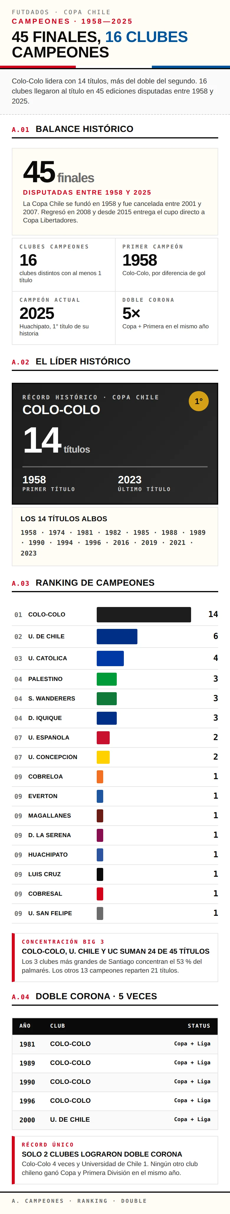 Infografía: los 16 clubes campeones de la Copa Chile con Colo-Colo líder con 14 títulos entre 1958 y 2025